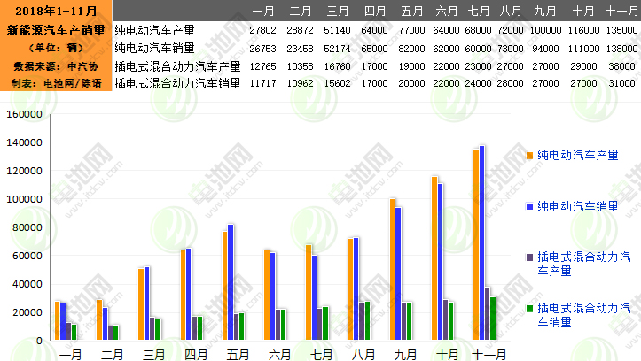 11月我國(guó)新能源汽車生產(chǎn)17.3萬(wàn)輛 銷售16.9萬(wàn)輛