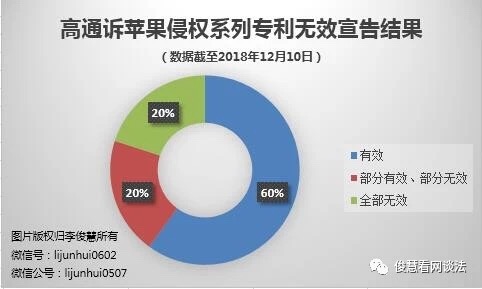 嚴格知識產(chǎn)權(quán)保護新樣本：高通獲勝 蘋果手機被判禁售