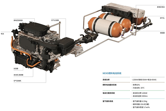 464億元！現(xiàn)代汽車集團(tuán)斥巨資發(fā)展燃料電池系統(tǒng)