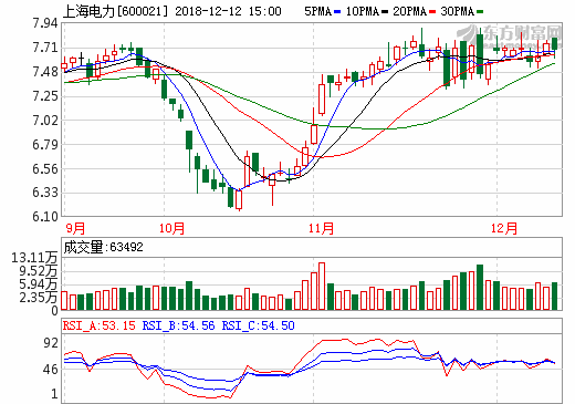 6.05億元！上海電力擬收購(gòu)國(guó)家電投旗下浙江新能源公司