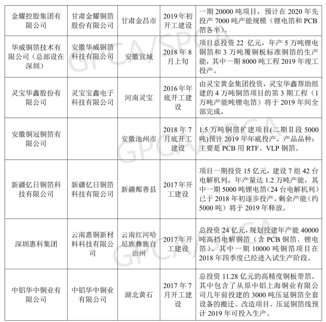 2019年鋰電池銅箔產(chǎn)能將新增9.8萬(wàn)噸 產(chǎn)能過(guò)剩問(wèn)題將凸顯