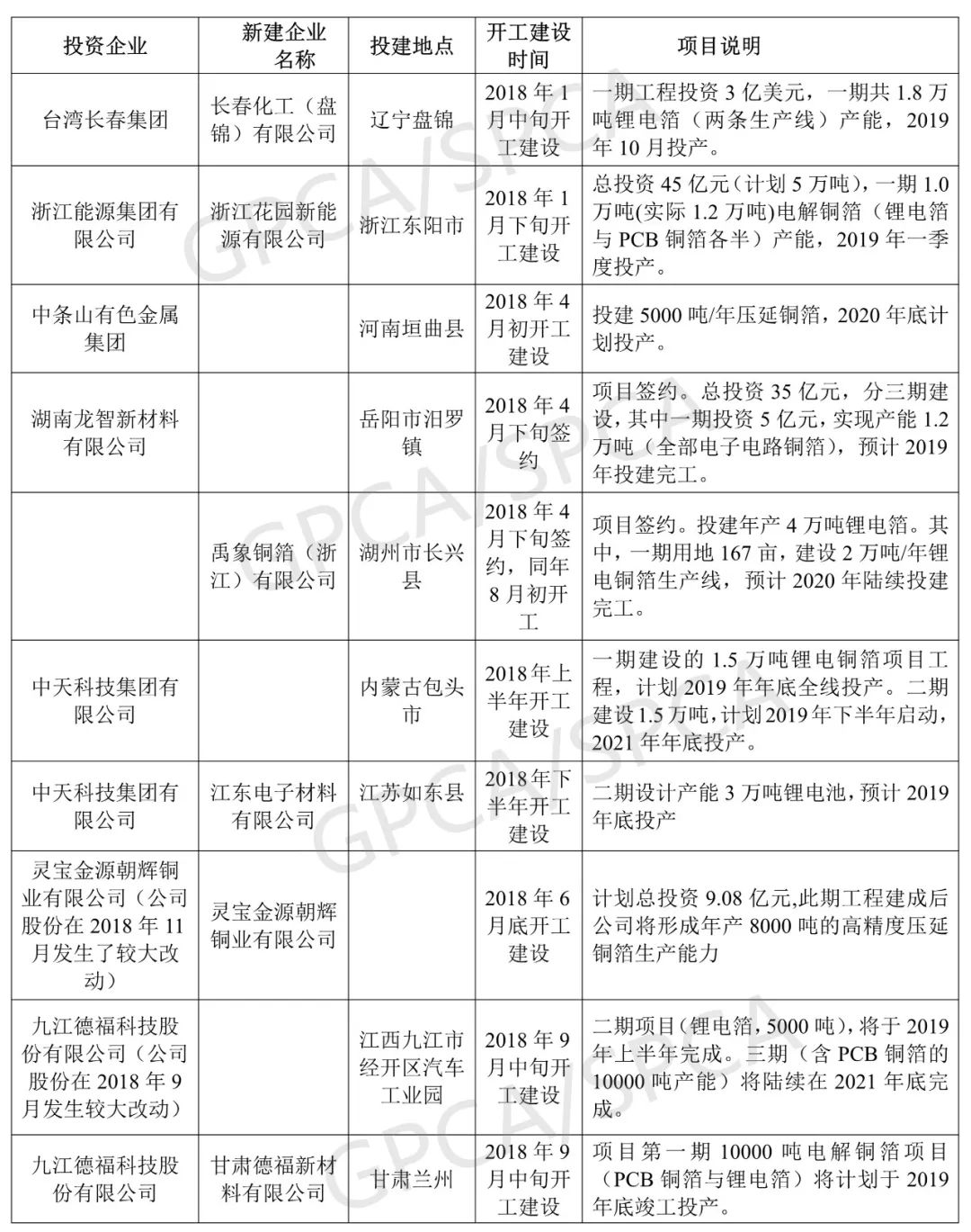 2019年鋰電池銅箔產(chǎn)能將新增9.8萬(wàn)噸 產(chǎn)能過(guò)剩問(wèn)題將凸顯