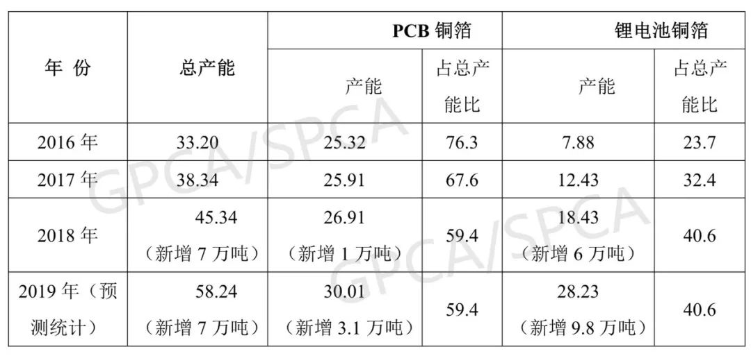 2019年鋰電池銅箔產(chǎn)能將新增9.8萬(wàn)噸 產(chǎn)能過(guò)剩問(wèn)題將凸顯