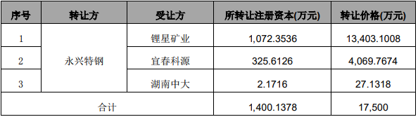 各受讓方受讓永興特鋼持有公司股權(quán)及轉(zhuǎn)讓價(jià)格具體情況