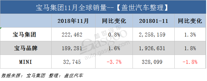 銷量，寶馬集團11月全球銷量,寶馬11月在華銷量，寶馬電動車銷量