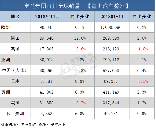 銷量，寶馬集團11月全球銷量,寶馬11月在華銷量，寶馬電動車銷量