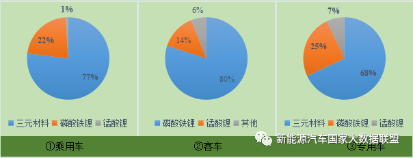 動(dòng)力電池層次化趨勢(shì)顯著 三元材料市場(chǎng)占優(yōu)