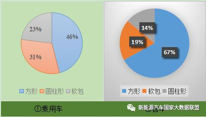 方形動(dòng)力電池成市場(chǎng)主流