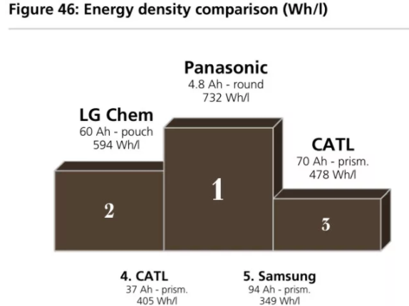 全球四大動力電池巨頭“產品評測”：寧德時代排名第幾？