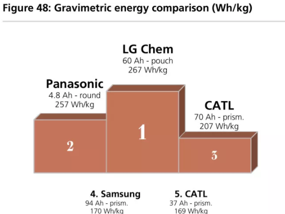 全球四大動力電池巨頭“產品評測”：寧德時代排名第幾？