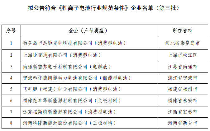 工信部公示第三批擬公告符合鋰離子電池行業(yè)規(guī)范條件企業(yè)名單