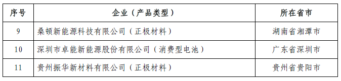 工信部公示第三批擬公告符合鋰離子電池行業(yè)規(guī)范條件企業(yè)名單