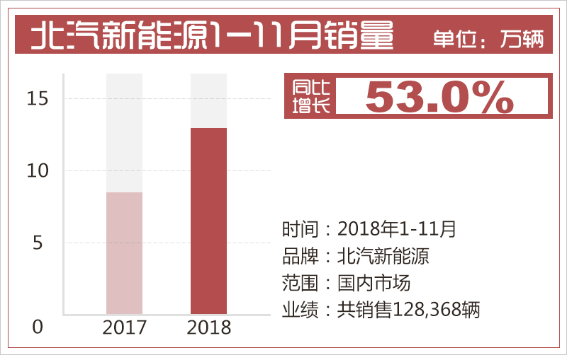 北汽新能源今年累計銷量接近13萬 同比增幅53%