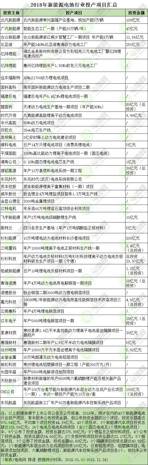 2018年新能源電池行業(yè)投產(chǎn)項目匯總