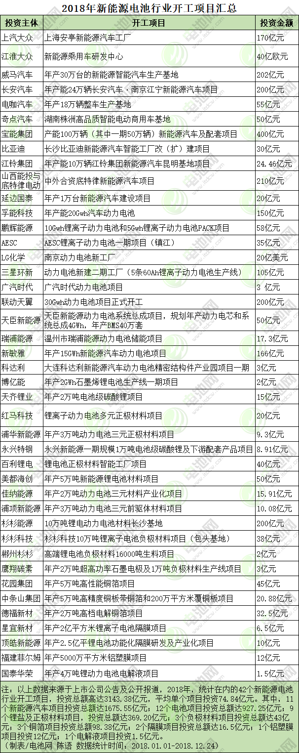 2018年新能源電池行業(yè)開工項目匯總