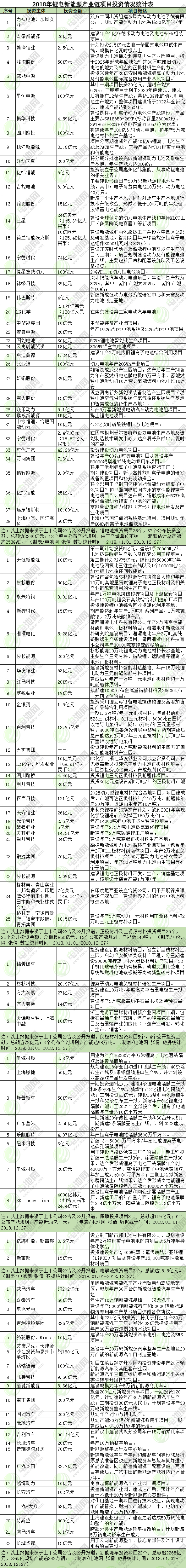 2018百個新能源電池項目投逾5710億 “買買買”與“活下去”如何兼顧