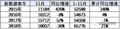 2018年新能源客車市場走勢總體較弱 盈利依賴補貼