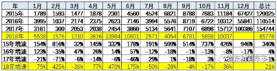 2018年新能源客車市場走勢總體較弱 盈利依賴補貼