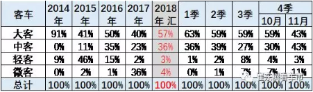 2018年新能源客車市場走勢總體較弱 盈利依賴補貼