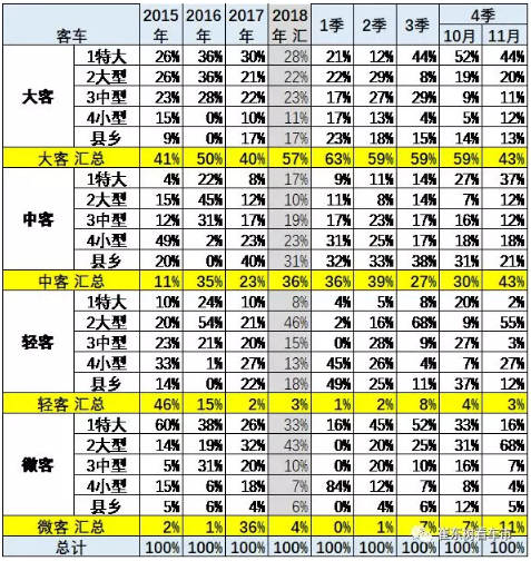 2018年新能源客車市場走勢總體較弱 盈利依賴補貼