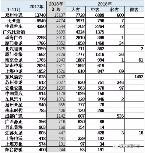 2018年新能源客車市場走勢總體較弱 盈利依賴補貼