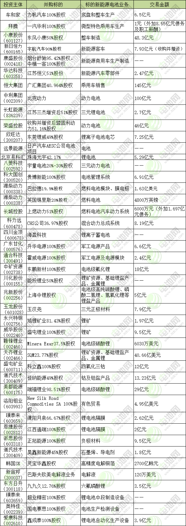 跨界并購(gòu)超半數(shù)！2018年新能源電池行業(yè)并購(gòu)金額超875億