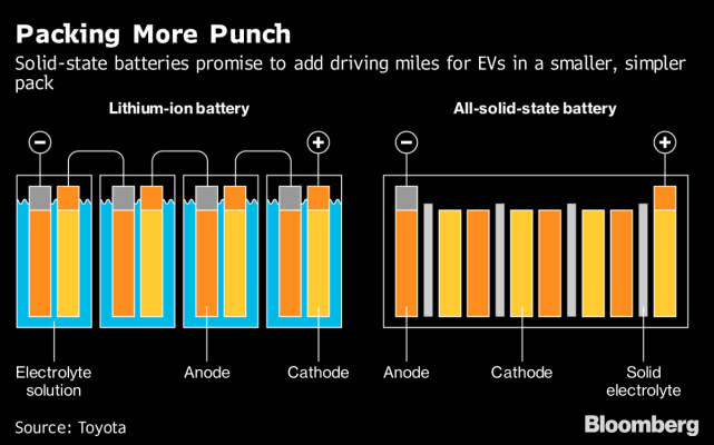 電動(dòng)汽車要想成主流全靠電池？固態(tài)電池或成香餑餑