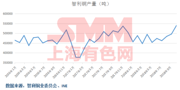 智利2019年銅產(chǎn)量料達600萬噸 礦業(yè)部長仍稱供應(yīng)短缺不可避免