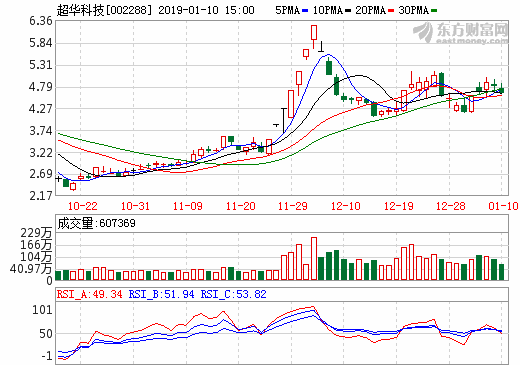 超華科技連續(xù)三日收于年線之上 前次最大漲幅5.53%