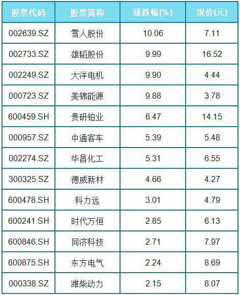 燃料電池板塊延續(xù)強勢 雄韜股份等多股漲停