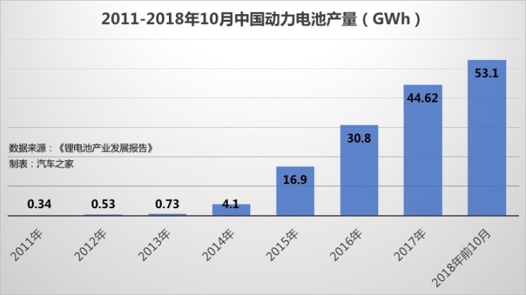 從投資到價格 解密2018年動力電池市場