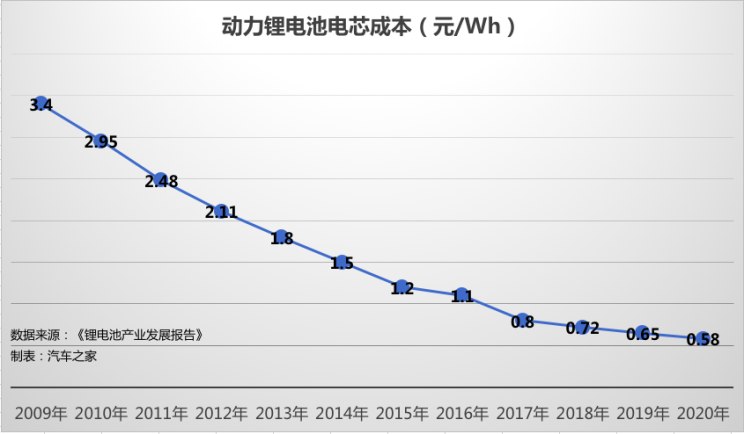 從投資到價(jià)格 解密2018年動(dòng)力電池市場