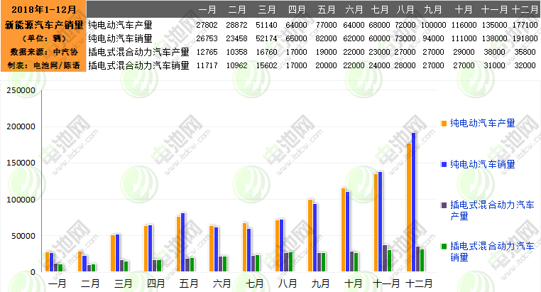 2018年我國(guó)新能源汽車(chē)生產(chǎn)127萬(wàn)輛 銷(xiāo)售125.6萬(wàn)輛