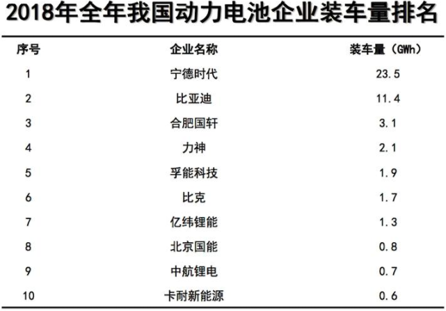 2018年我國動(dòng)力電池產(chǎn)量達(dá)70.6GWh 裝車量56.9GWh