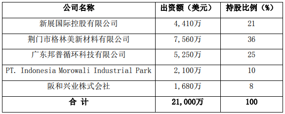 搶占鎳資源先機 格林美、CATL合資首個海外5萬噸電池級鎳化學(xué)品項目開工