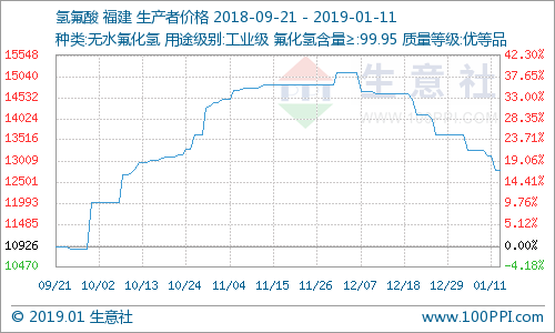 國(guó)內(nèi)氫氟酸市場(chǎng)價(jià)格走低