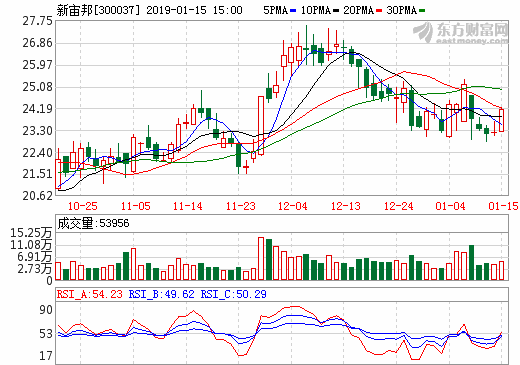 新宙邦2018年凈利潤(rùn)為3.23億元 比上年同期增長(zhǎng)15.49%