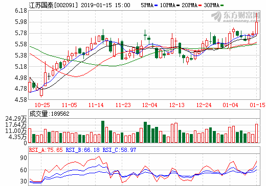 江蘇國(guó)泰：公司波蘭鋰電池電解液項(xiàng)目正在推進(jìn)中