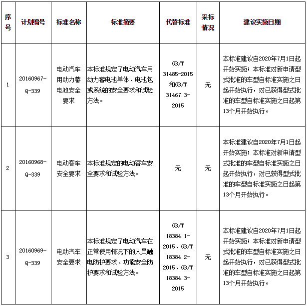 3項(xiàng)強(qiáng)制性國(guó)家標(biāo)準(zhǔn)名稱、主要內(nèi)容等一覽表