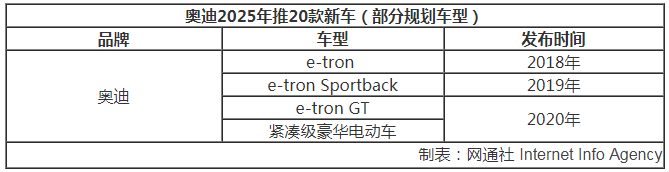 奧迪將400億歐元研發(fā)電動(dòng)汽車 與保時(shí)捷協(xié)同開(kāi)發(fā)