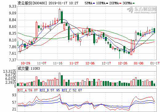 凌云股份：成功獲得北京奔馳電池殼項(xiàng)目定點(diǎn)