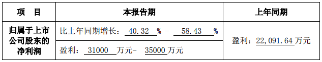 贏合科技：2018年度凈利潤預增40.32%-58.43%