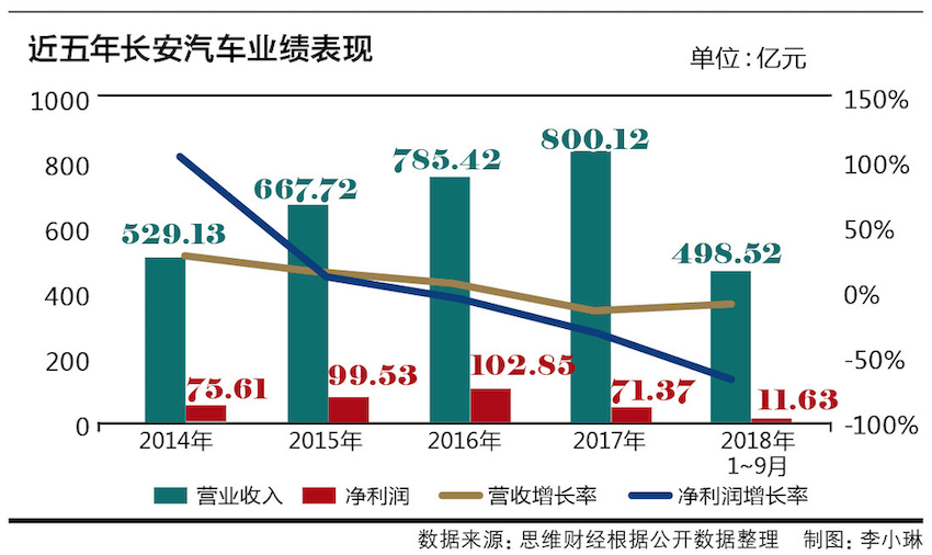 4、年內(nèi)市值蒸發(fā)近五成的長(zhǎng)安汽車(chē)   去年前三季凈利跳水達(dá)八成 圖1.png