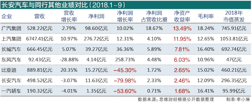 4、年內(nèi)市值蒸發(fā)近五成的長(zhǎng)安汽車(chē)   去年前三季凈利跳水達(dá)八成 圖2.png