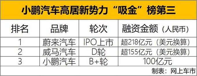 小鵬2019年將再獲200億投資 第二款車4月首發(fā)-圖1