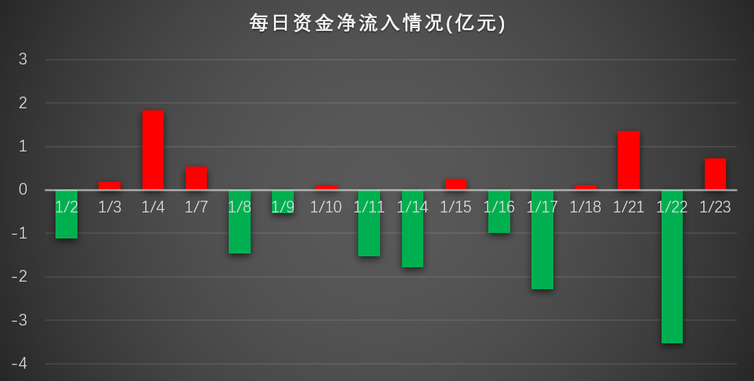 充電樁板塊新年上漲近10% 主力資金凈流出逾8億