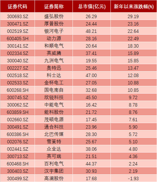 充電樁板塊部分小市值股票