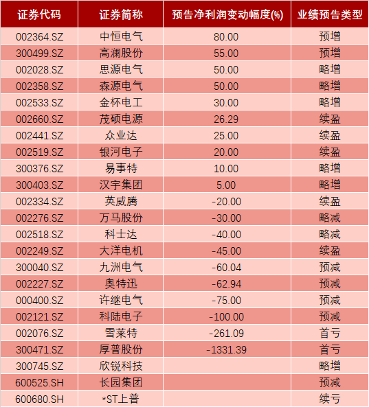 充電樁板塊部分個(gè)股2018年年報(bào)業(yè)績預(yù)告