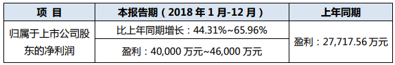 高功率光纖激光器企業(yè)銳科激光：2018年預(yù)盈利4億至4.6億