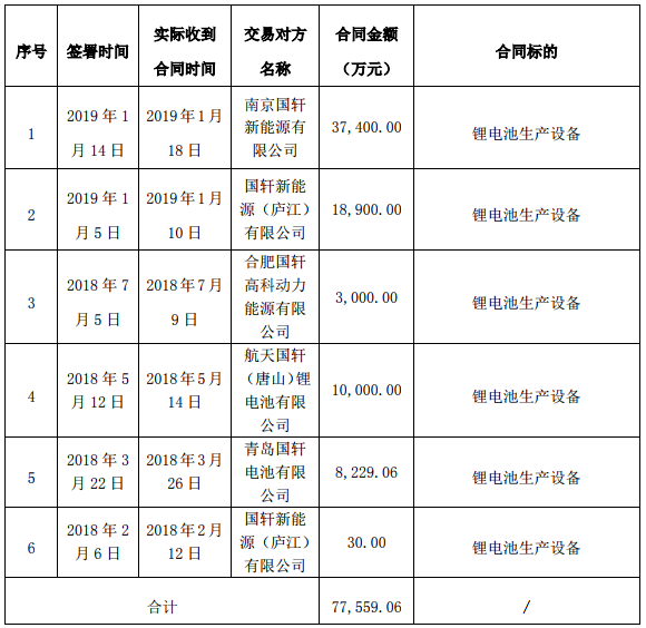 贏合科技合同簽約時間、簽約方、價格及標(biāo)的范圍